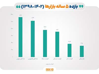 معرفی پر بازده‌ترین بازارها در ۵ سال گذشته 