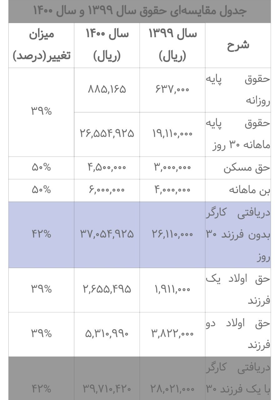 افزایش حقوق ۱۴۰۰