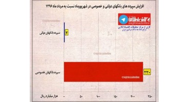 حرکت سپرده‌های بانکی به سمت بانک‌های خصوصی 