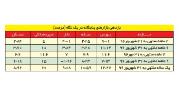 سود بورس و سپرده‌های بانکی برابر شد