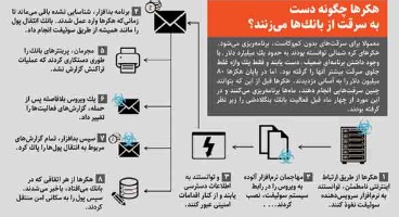 هکرها چگونه از بانک‌ها سرفت می‌کنند؟