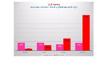 کاهش نرخ سود یا استفاده از پایه پولی برای حل مشکل رکود، کدام بهتر است؟