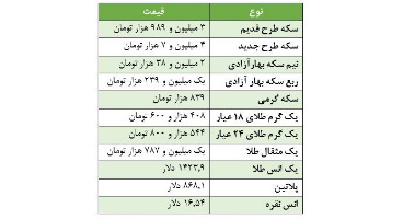  ریزش قیمت انواع سکه بهار آزادی 